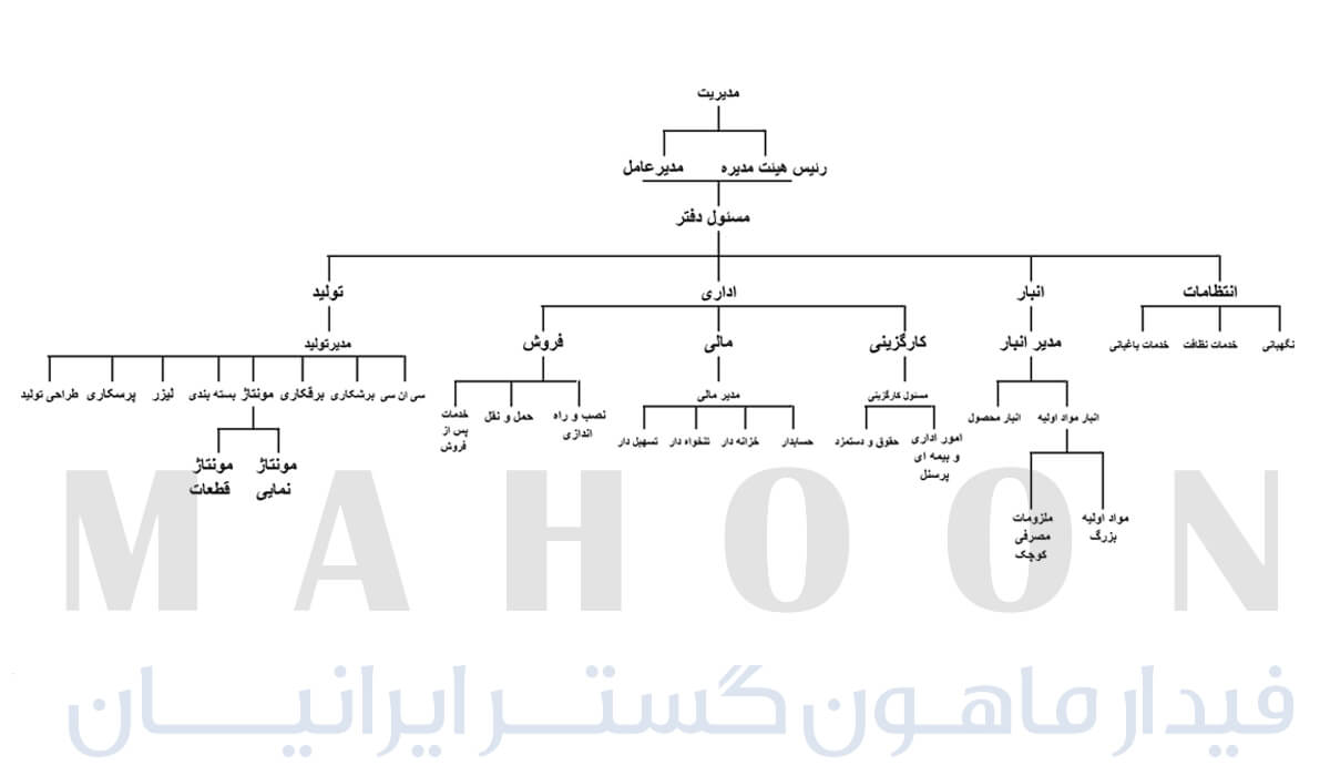چارت سازمانی شرکت ماهون گستر ایرانیان